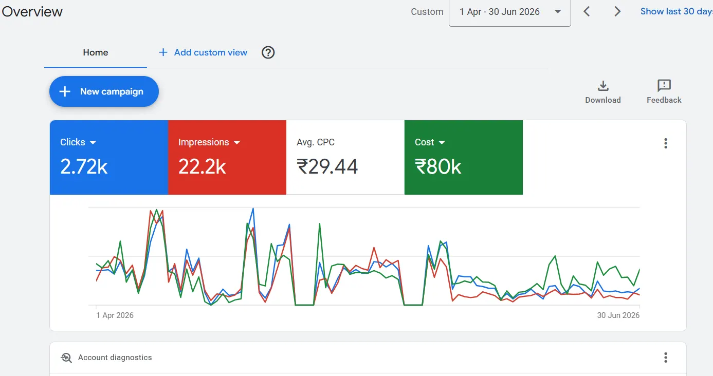 Google Ads overview screenshot for Brother Cooling System showing spend and conversions for 1 April to 30 June 2026